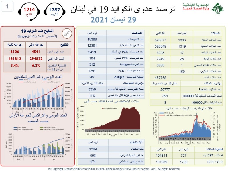 عداد كورونا يستقر على ارتفاع