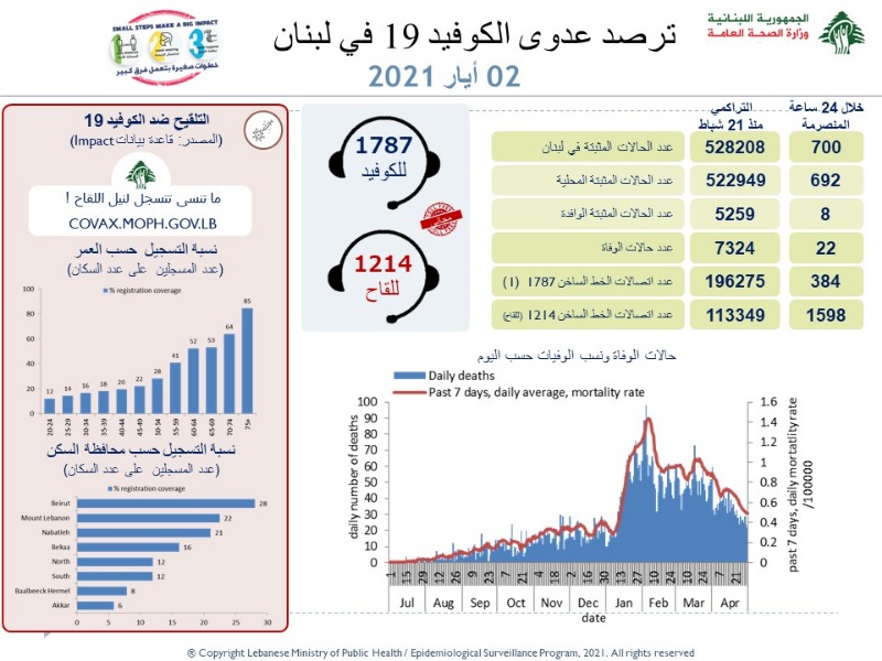 اصابات كورونا تتراجع مبشرة بانحسار الوباء..  كم بلغت الوفيات؟