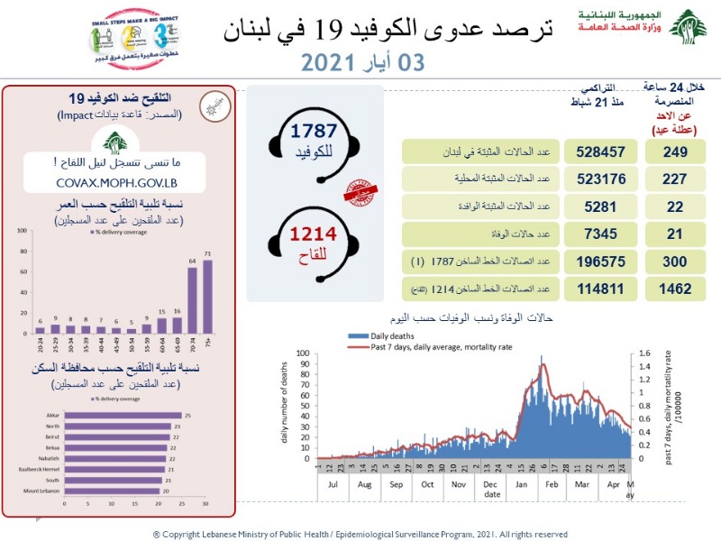 كورونا في ادنى حصيلة للاصابات اليومية.. في عطلة العيد!