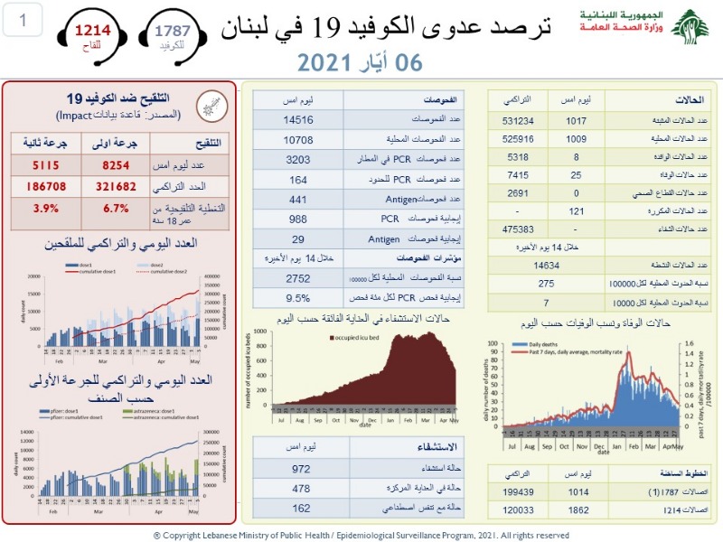 ارتفاع جديد باصابات كورونا.. كم بلغ عدد الوفيات؟