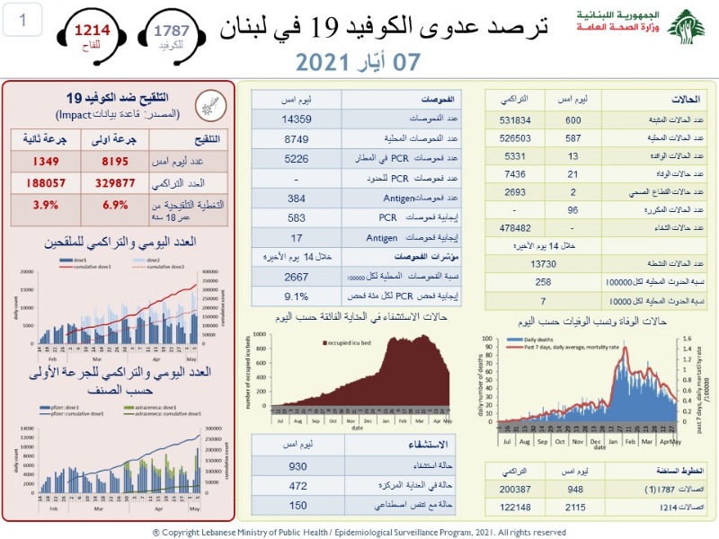اصابات كورونا تتراجع في لبنان.. ماذا عن الوفيات؟