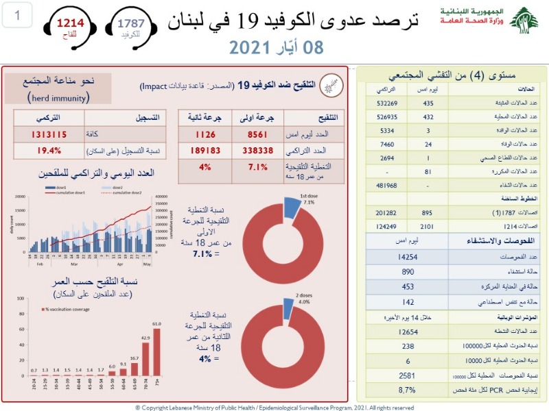 تراجع لاصابات كورونا يبشر بانحسار الوباء في لبنان!