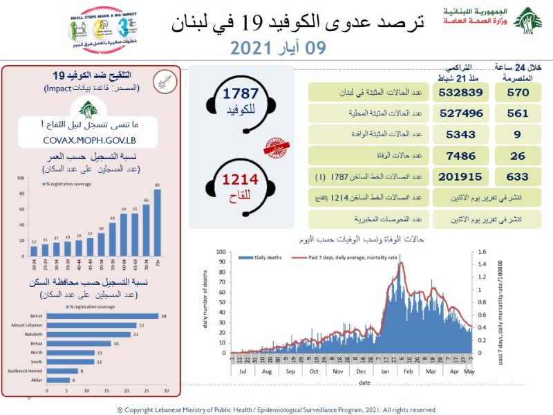 اصابات كورونا تستقر على انخفاض.. ماذا عن الوفيات؟