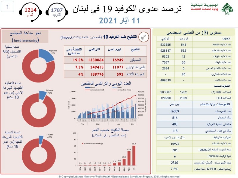 ارتفاع طفيف في اصابات كورونا.. كم بلغت الوفيات؟