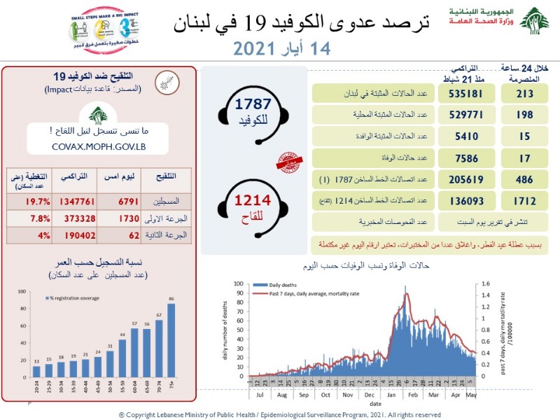 حصيلة متدنية لاصابات كورونا غداة العيد.. ماذا عن الوفيات؟