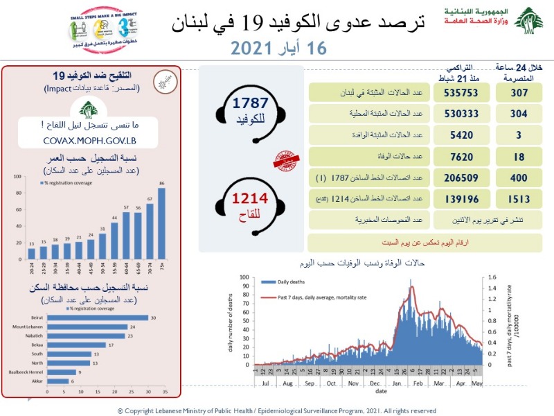 اصابات ووفيات كورونا تسجل تراجعا ملحوظاً