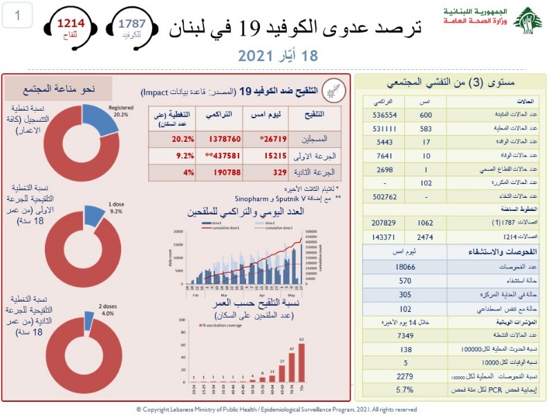 اصابات كورونا تقفز مجددا.. والوفيات تتراجع