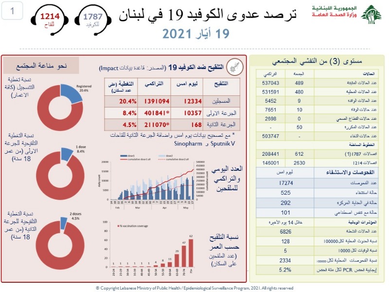 كورونا تستقر على انخفاض بالاصابات والوفيات
