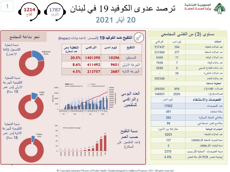 اصابات كورونا تستقر على انخفاض.. والوفيات تتراجع