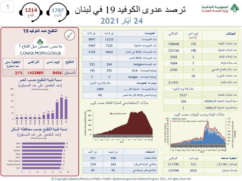 لبنان يسجل ادنى حصيلة لكورونا منذ اشهر