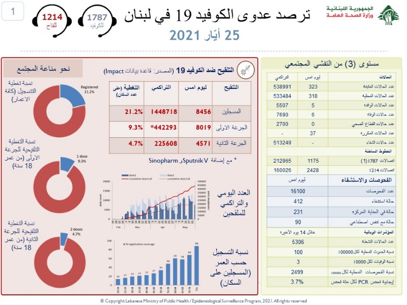 عداد كورونا يستقر على انخفاض