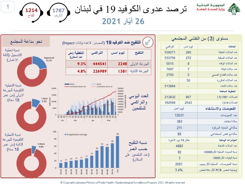 اصابات كورونا تسجل تراجعا جديدا.. ماذا عن الوفيات؟