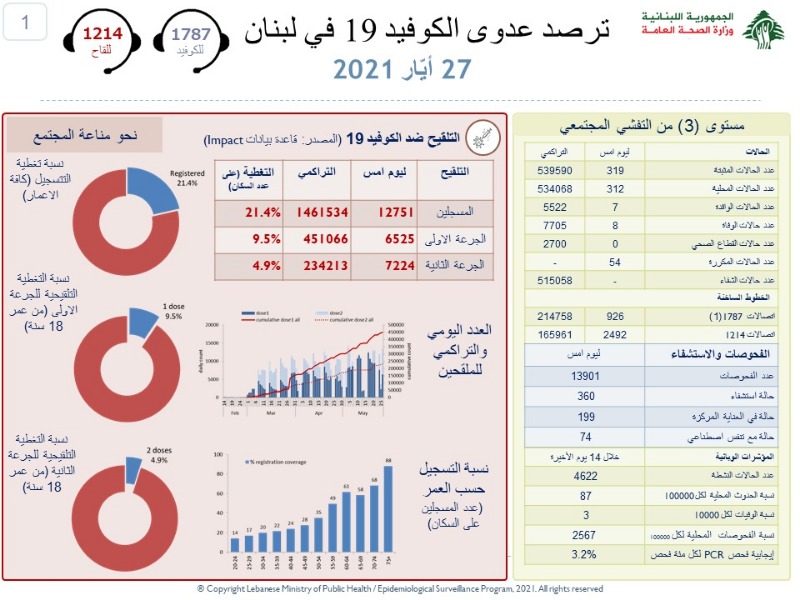 عداد كورونا مازال يسجل انخفاضا