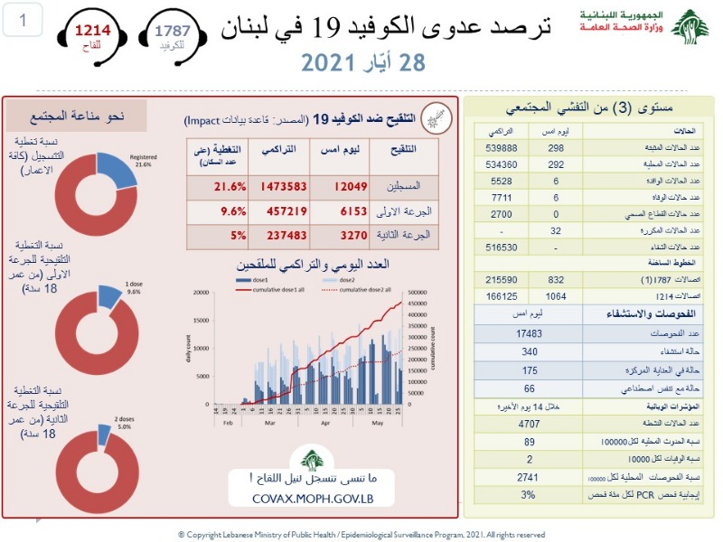كورونا في لبنان ينحسر.. وارقام اليوم مبشرة
