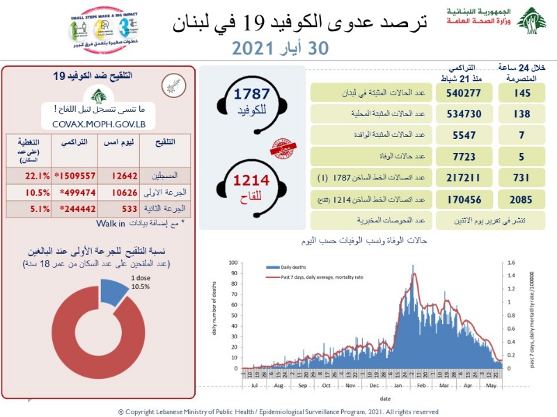 كورونا يسجل ادنى حصيلة له على الاطلاق منذ اشهر