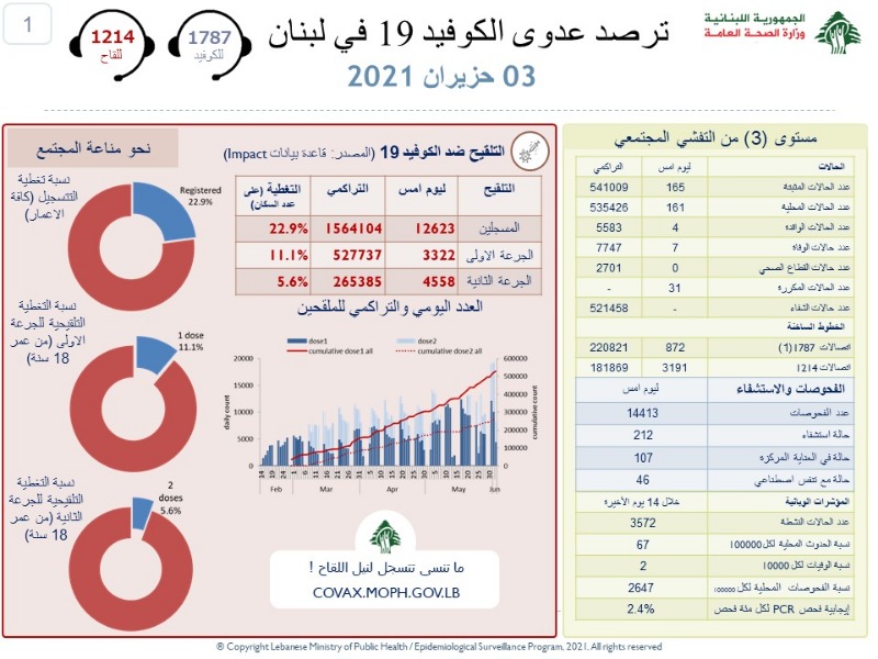 عداد كورونا يسجل انخفاضا جديدا