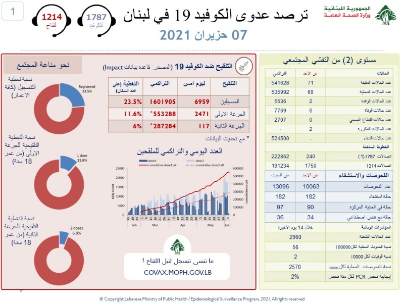 لبنان يسجل الحصيلة الادنى لكورونا منذ أشهر