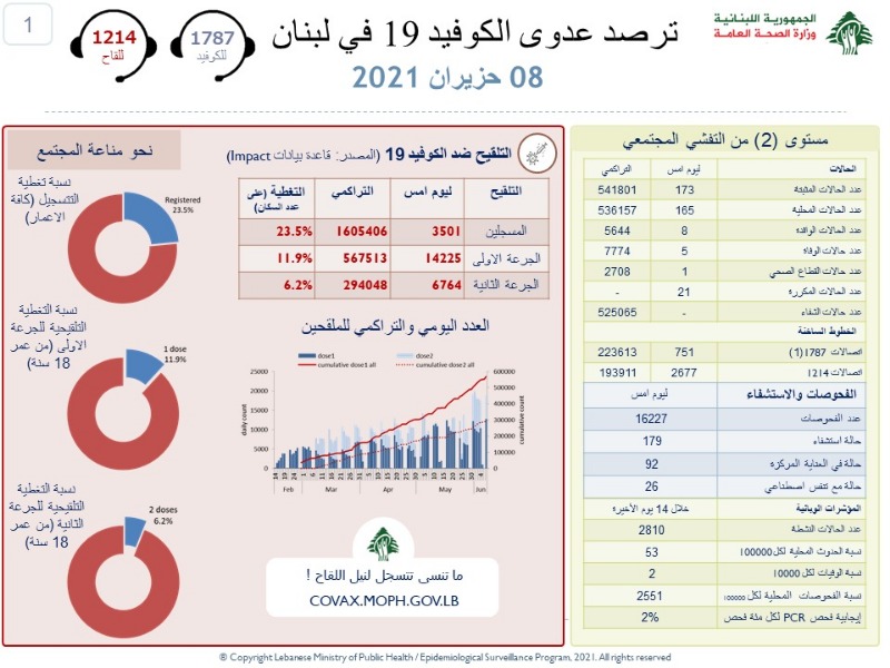 كورونا يستقر على انخفاض