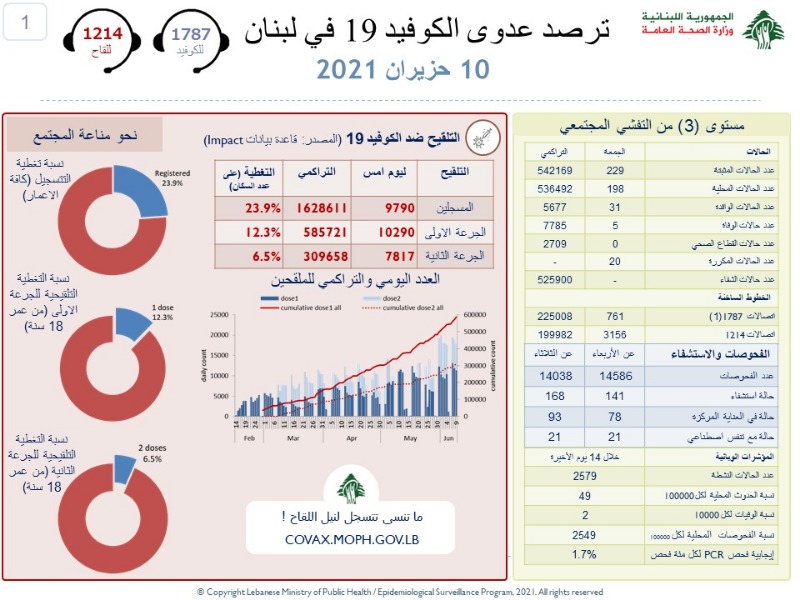 اصابات ووفيات  كورونا تسجل استقرارا