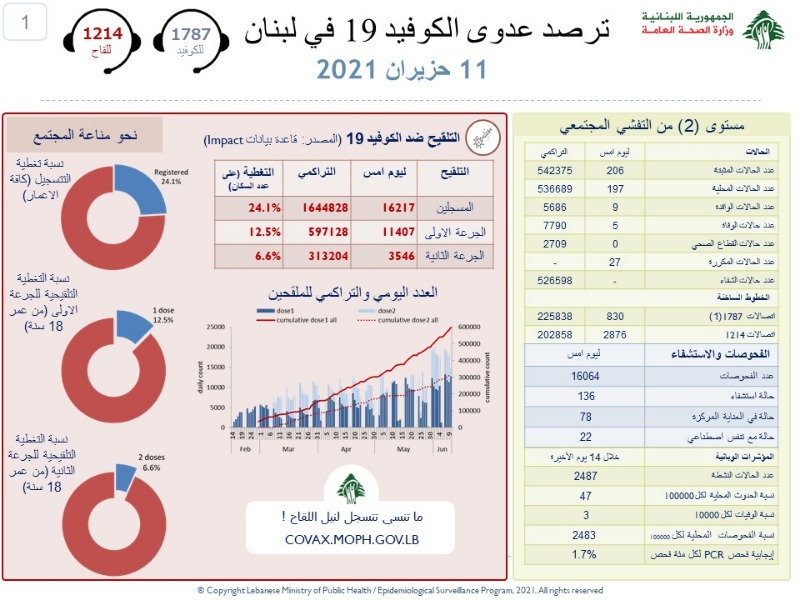 لبنان يسجل تراجعا جديدا بالإصابات اليومية.. ماذا عن الوفيات؟