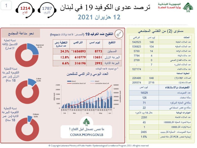 وزارة الصحة: تسجيل 148 إصابة جديدة بفيروس "كورونا" في لبنان و 4 حالات