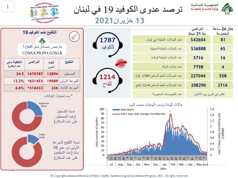 عداد كورونا يسجل ادنى حصيلة منذ اشهر
