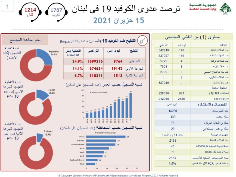 لبنان يسجل 3 وفيات.. كم بلغت اصابات كورونا لليوم؟