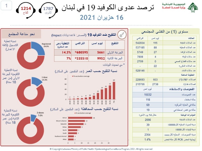 لبنان يسجل 4 حالات وفاة... كم بلغت الاصابات؟