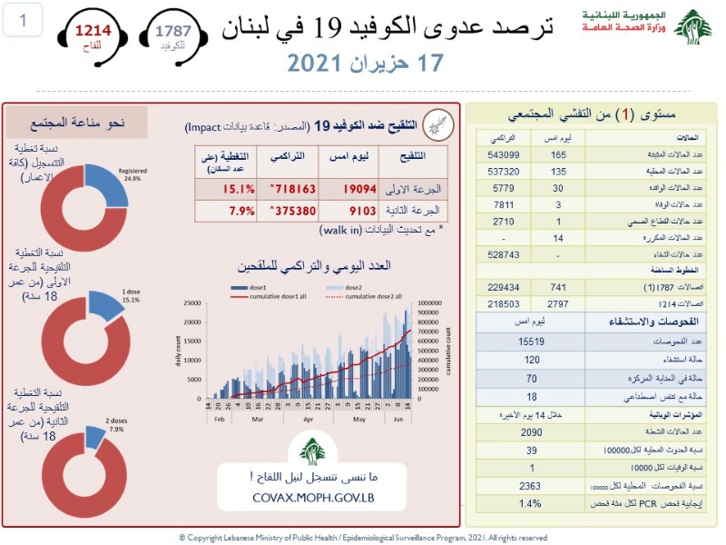 كورونا يستقر على انخفاض.. وتراجع مبشر بعداد الوفيات