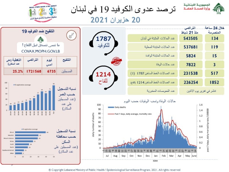 3 حالات وفاة اليوم.. كم بلغت الاصابات؟