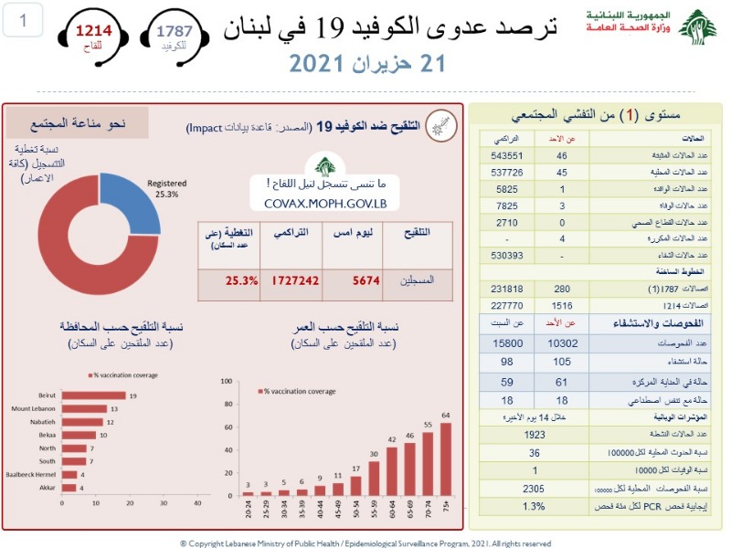 اصابات كورونا تسجل رقما مبشرا... والوفيات الى انحسار