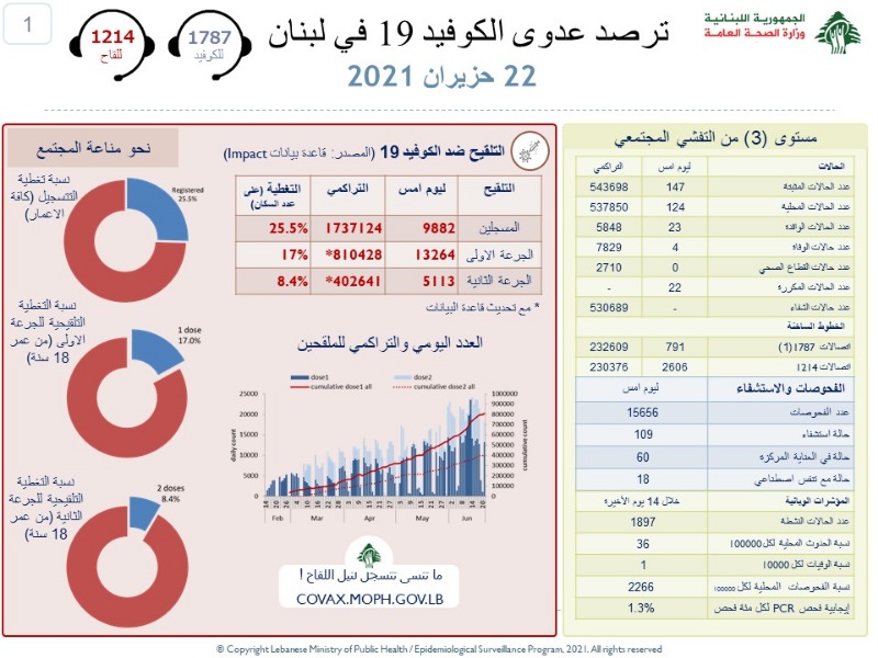 اصابات ووفيات كورونا تستقر على  انخفاض