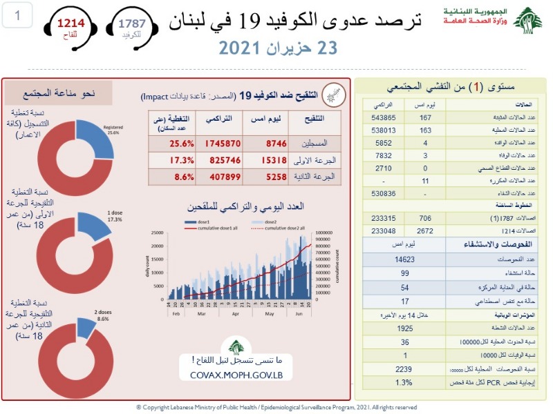 عداد اصابات كورونا مستقر.. و3 وفيات لليوم