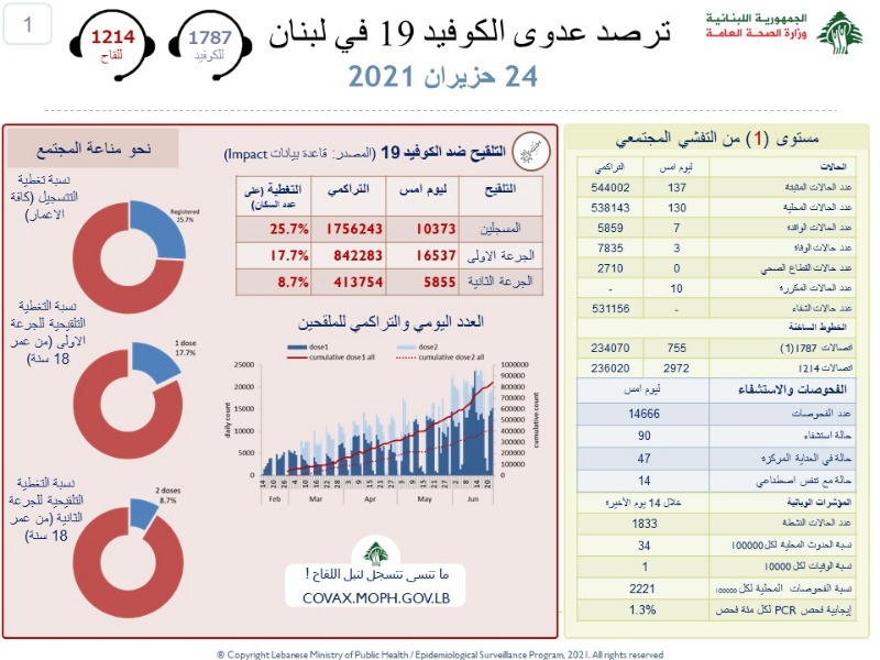 كورونا مستقر في لبنان.. كم بلغت الاصابات والوفيات؟