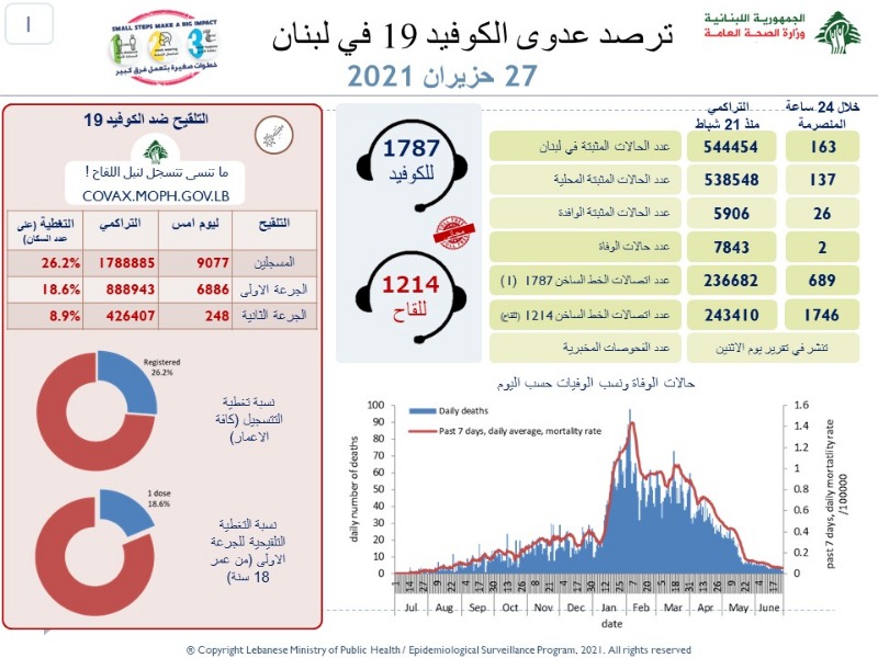 حالتا وفاة بكورونا.. كم بلغت اصابات اليوم؟