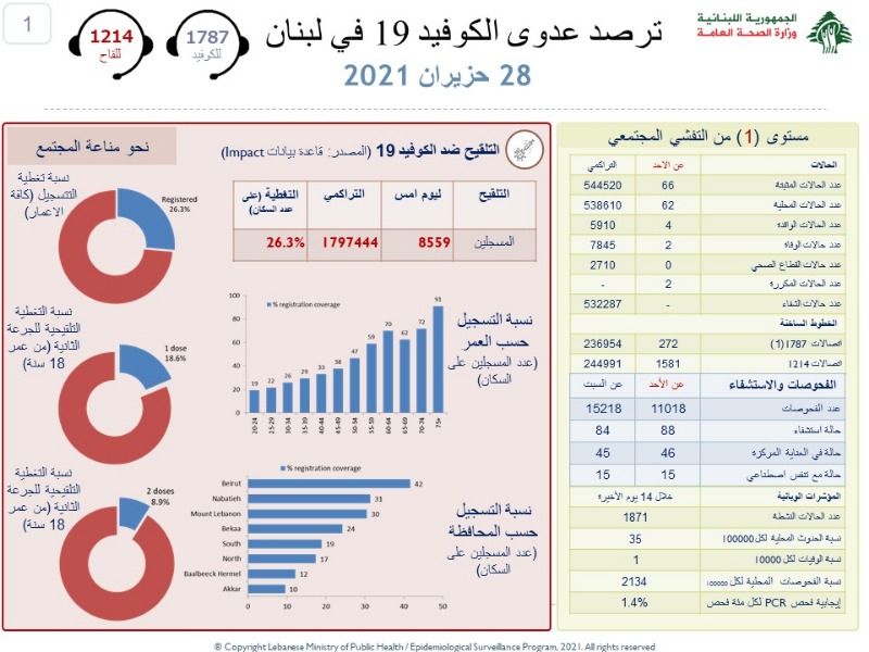 رقم مبشر لكورونا.. الاصابات تتدنى والوفيات باقل معدلاتها