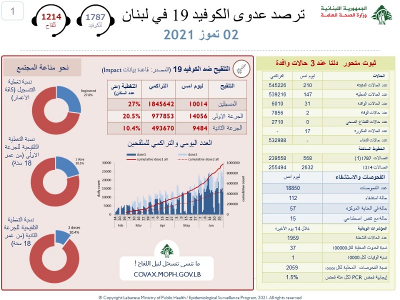 حالتا وفاة في لبنان..كم بلغت الاصابات اليوم؟