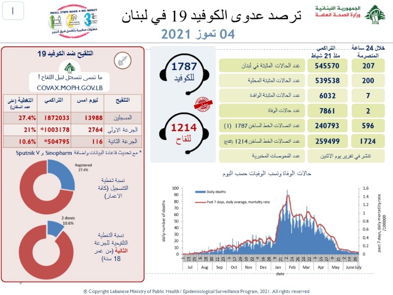 ارتفاع طفيف باصابات كورونا.. كم بلغ عدد وفيات اليوم؟