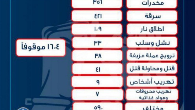 حصيلة توقيفات قوى الأمن خلال شهر حزيران