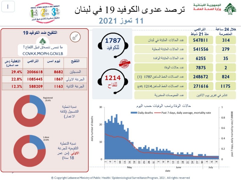 اصابات كورونا تسجل ارتفاعا ملحوظاً في لبنان