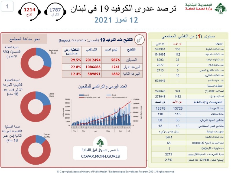 تراجع ملحوظ لاصابات كورونا