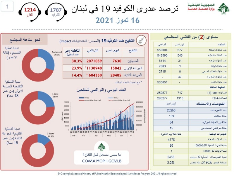 ارتفاع مقلق باصابات كورونا