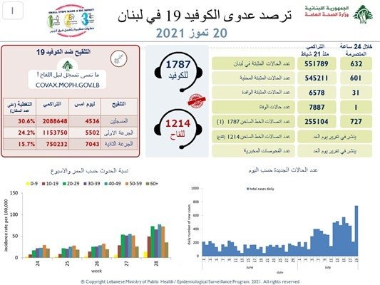 وزارة الصحّة: 632 إصابة ووفاة واحدة جديدة بـ"كورونا" في لبنان