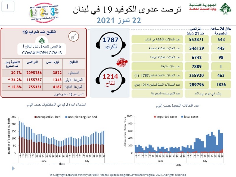 كورونا يسجل ارتفاعا مقلقا