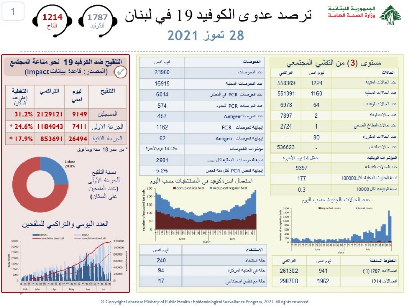 اصابات كورونا تستقر على ارتفاع.. كم بلغت الوفيات؟