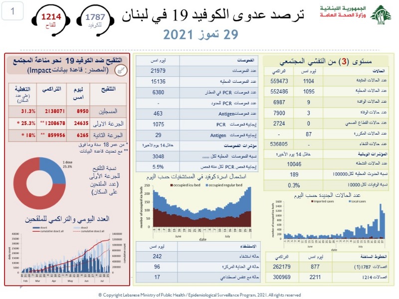 اصابات كورونا تسجل تراجعا خجولا