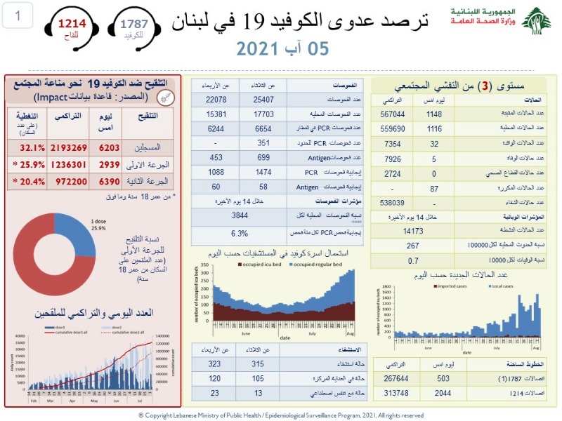 ارتفاع مقلق باصابات ووفيات كورونا