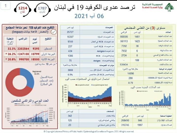 اصابات كورونا تحلق.. ماذا عن والوفيات؟