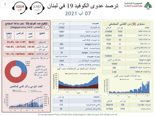 كم بلغ عدد الإصابات بكورونا اليوم؟