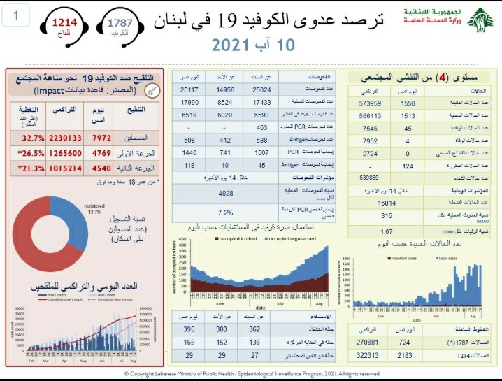 كورونا يستقر مرتفعا